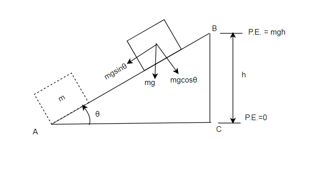 Gravitational PE slope