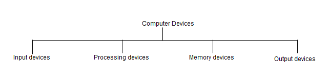 classification of computer devices