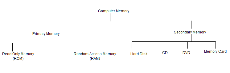 classification of computer memory