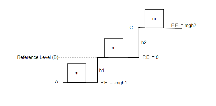 negative PE